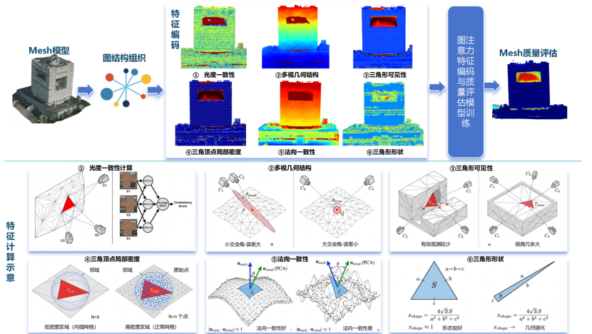Mesh Quality Assessment